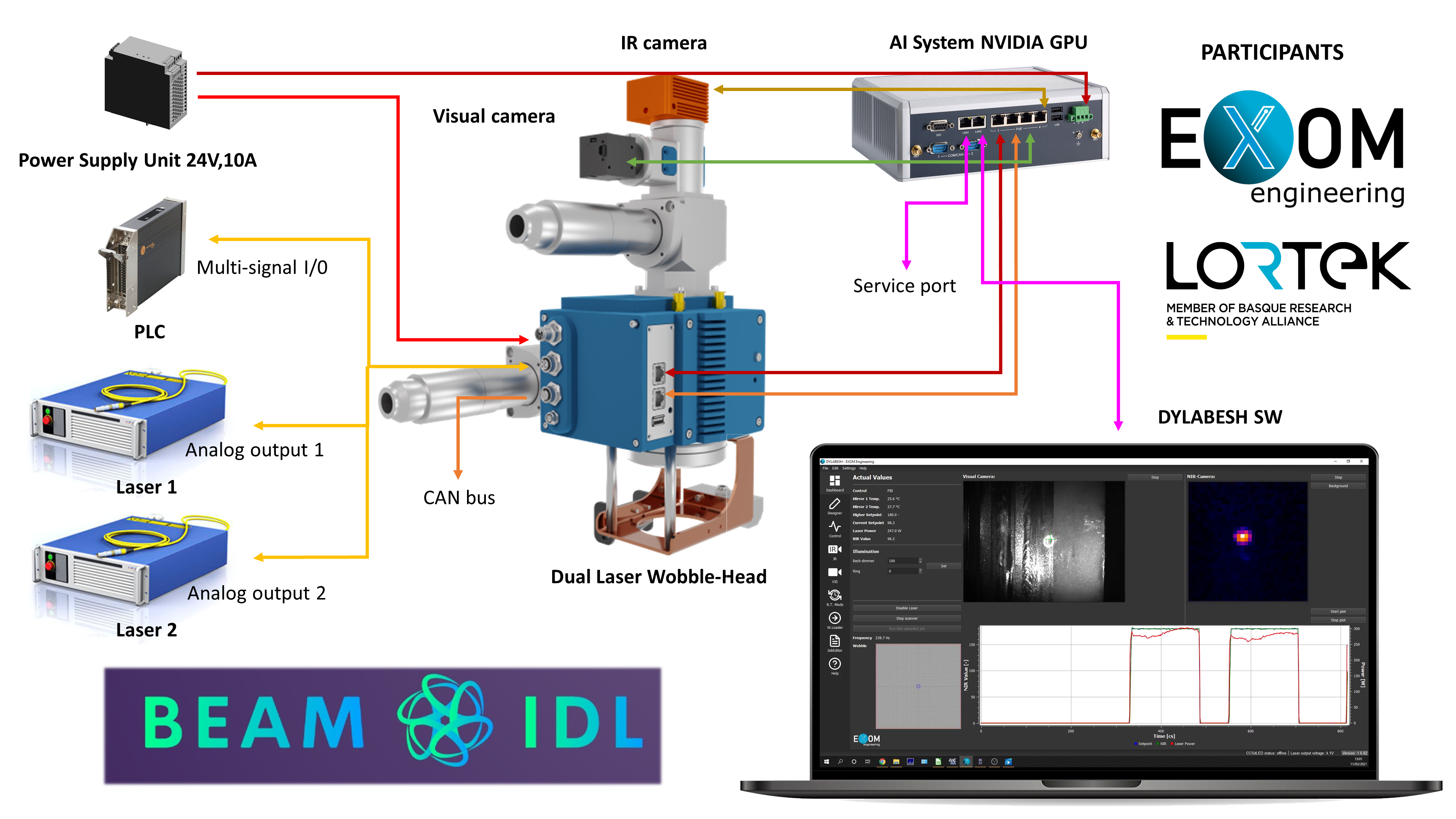 VEDLIoT - BEAM_IDL